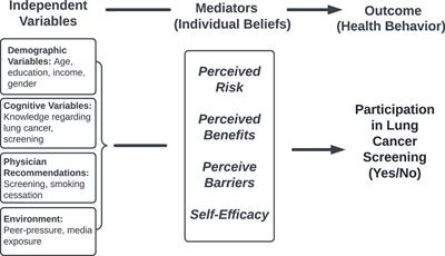 Lung cancer screening beliefs in Armenia